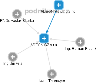 ADEON CZ s.r.o. - obrázek vizuálního zobrazení vztahů obchodního rejstříku