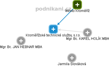 Kroměřížské technické služby, s.r.o. - obrázek vizuálního zobrazení vztahů obchodního rejstříku