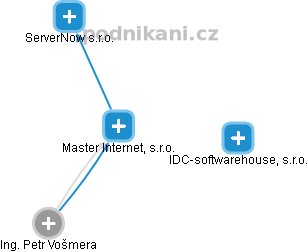 Master Internet, s.r.o. - obrázek vizuálního zobrazení vztahů obchodního rejstříku