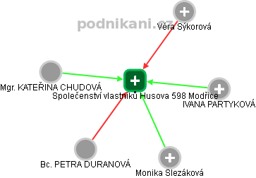 Společenství vlastníků Husova 598 Modřice - obrázek vizuálního zobrazení vztahů obchodního rejstříku