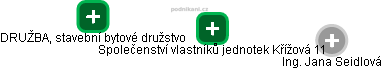 Společenství vlastníků jednotek Křížová 11 - obrázek vizuálního zobrazení vztahů obchodního rejstříku