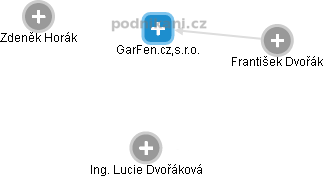 GarFen.cz,s.r.o. - obrázek vizuálního zobrazení vztahů obchodního rejstříku