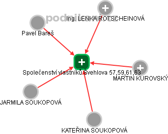 Společenství vlastníků Švehlova 57,59,61,63 - obrázek vizuálního zobrazení vztahů obchodního rejstříku