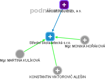 Střední škola letecká s.r.o. - obrázek vizuálního zobrazení vztahů obchodního rejstříku