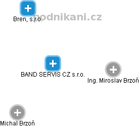 BAND SERVIS CZ s.r.o. - obrázek vizuálního zobrazení vztahů obchodního rejstříku