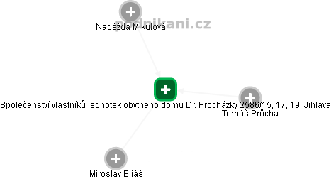 Společenství vlastníků jednotek obytného domu Dr. Procházky 2586/15, 17, 19, Jihlava - obrázek vizuálního zobrazení vztahů obchodního rejstříku