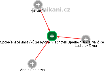 Společenství vlastníků 24 bytových jednotek Sportovní 6 - 8, Ivančice - obrázek vizuálního zobrazení vztahů obchodního rejstříku