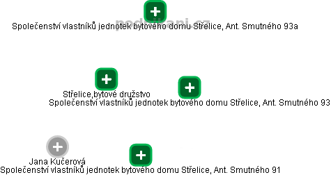 Střelice,bytové družstvo - obrázek vizuálního zobrazení vztahů obchodního rejstříku