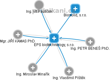 EPS biotechnology, s.r.o. - obrázek vizuálního zobrazení vztahů obchodního rejstříku