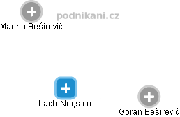 Lach-Ner,s.r.o. - obrázek vizuálního zobrazení vztahů obchodního rejstříku