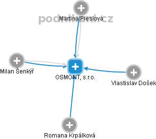 OSMONT, s.r.o. - obrázek vizuálního zobrazení vztahů obchodního rejstříku