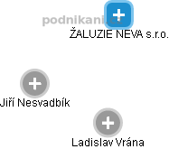 ŽALUZIE NEVA s.r.o. - obrázek vizuálního zobrazení vztahů obchodního rejstříku