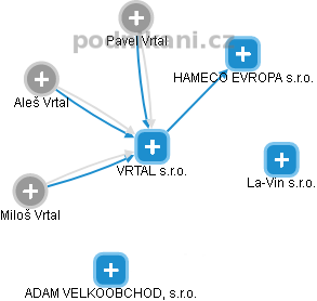 VRTAL s.r.o. - obrázek vizuálního zobrazení vztahů obchodního rejstříku