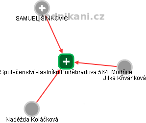 Společenství vlastníků Poděbradova 564, Modřice - obrázek vizuálního zobrazení vztahů obchodního rejstříku