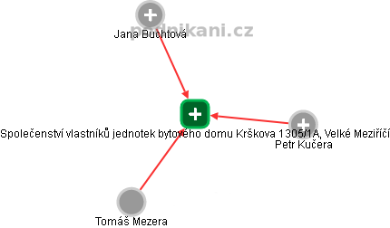 Společenství vlastníků jednotek bytového domu Krškova 1305/1A, Velké Meziříčí - obrázek vizuálního zobrazení vztahů obchodního rejstříku