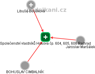 Společenství vlastníků Husova čp. 604, 605, 606 Rajhrad - obrázek vizuálního zobrazení vztahů obchodního rejstříku