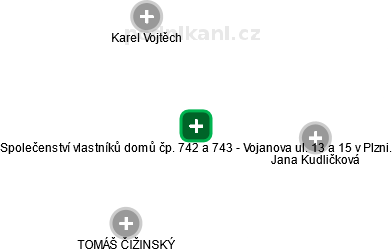 Společenství vlastníků domů čp. 742 a 743 - Vojanova ul. 13 a 15 v Plzni. - obrázek vizuálního zobrazení vztahů obchodního rejstříku