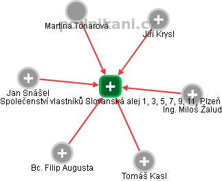 Společenství vlastníků Slovanská alej 1, 3, 5, 7, 9, 11, Plzeň - obrázek vizuálního zobrazení vztahů obchodního rejstříku