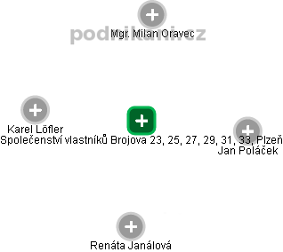 Společenství vlastníků Brojova 23, 25, 27, 29, 31, 33, Plzeň - obrázek vizuálního zobrazení vztahů obchodního rejstříku