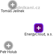 EnergyCloud, a.s. - obrázek vizuálního zobrazení vztahů obchodního rejstříku