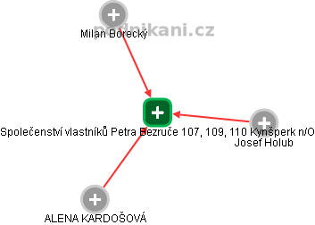 Společenství vlastníků Petra Bezruče 107, 109, 110 Kynšperk n/O - obrázek vizuálního zobrazení vztahů obchodního rejstříku