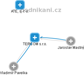 TERCOM s.r.o. - obrázek vizuálního zobrazení vztahů obchodního rejstříku