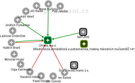 Úhlava, o.p.s. - obrázek vizuálního zobrazení vztahů obchodního rejstříku