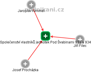 Společenství vlastníků jednotek Pod Švabinami 933 a 934 - obrázek vizuálního zobrazení vztahů obchodního rejstříku