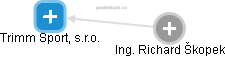Trimm Sport, s.r.o. - obrázek vizuálního zobrazení vztahů obchodního rejstříku