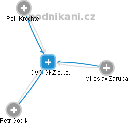 KOVO GKZ s.r.o. - obrázek vizuálního zobrazení vztahů obchodního rejstříku