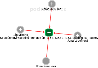 Společenství vlastníků jednotek čp. 1351, 1352 a 1353, Školní ulice, Tachov - obrázek vizuálního zobrazení vztahů obchodního rejstříku