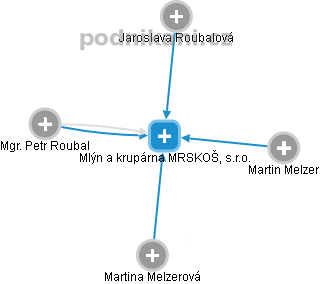 Mlýn a krupárna MRSKOŠ, s.r.o. - obrázek vizuálního zobrazení vztahů obchodního rejstříku