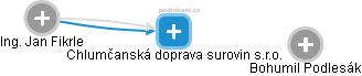 Chlumčanská doprava surovin s.r.o. - obrázek vizuálního zobrazení vztahů obchodního rejstříku