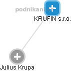 KRUFIN s.r.o. - obrázek vizuálního zobrazení vztahů obchodního rejstříku