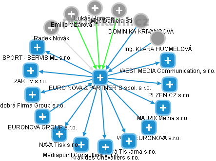 EURO NOVA & PARTNER`S spol. s r.o. - obrázek vizuálního zobrazení vztahů obchodního rejstříku