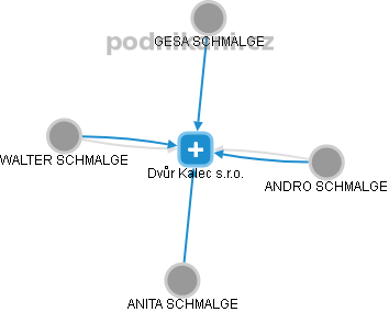 Dvůr Kalec s.r.o. - obrázek vizuálního zobrazení vztahů obchodního rejstříku