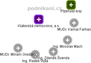 Klatovská nemocnice, a.s. - obrázek vizuálního zobrazení vztahů obchodního rejstříku