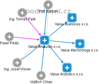 Value 4industry s.r.o. - obrázek vizuálního zobrazení vztahů obchodního rejstříku