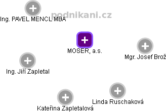 MOSER, a.s. - obrázek vizuálního zobrazení vztahů obchodního rejstříku