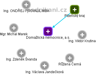 Domažlická nemocnice, a.s. - obrázek vizuálního zobrazení vztahů obchodního rejstříku