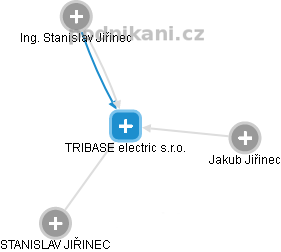 TRIBASE electric s.r.o. - obrázek vizuálního zobrazení vztahů obchodního rejstříku