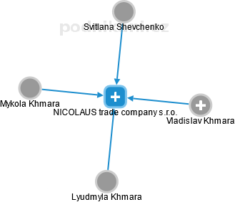 NICOLAUS trade company s.r.o. - obrázek vizuálního zobrazení vztahů obchodního rejstříku