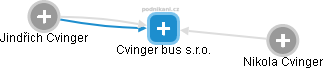Cvinger bus s.r.o. - obrázek vizuálního zobrazení vztahů obchodního rejstříku