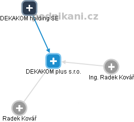 DEKAKOM plus s.r.o. - obrázek vizuálního zobrazení vztahů obchodního rejstříku