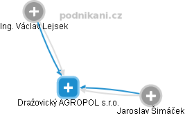 Dražovický AGROPOL s.r.o. - obrázek vizuálního zobrazení vztahů obchodního rejstříku