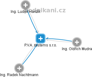 P.V.A. systems s.r.o. - obrázek vizuálního zobrazení vztahů obchodního rejstříku