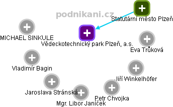 Vědeckotechnický park Plzeň, a.s. - obrázek vizuálního zobrazení vztahů obchodního rejstříku