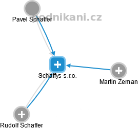 Schaffys s.r.o. - obrázek vizuálního zobrazení vztahů obchodního rejstříku