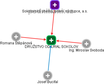 DRUŽSTVO OD URAL SOKOLOV - obrázek vizuálního zobrazení vztahů obchodního rejstříku
