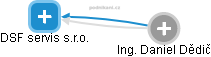 DSF servis s.r.o. - obrázek vizuálního zobrazení vztahů obchodního rejstříku